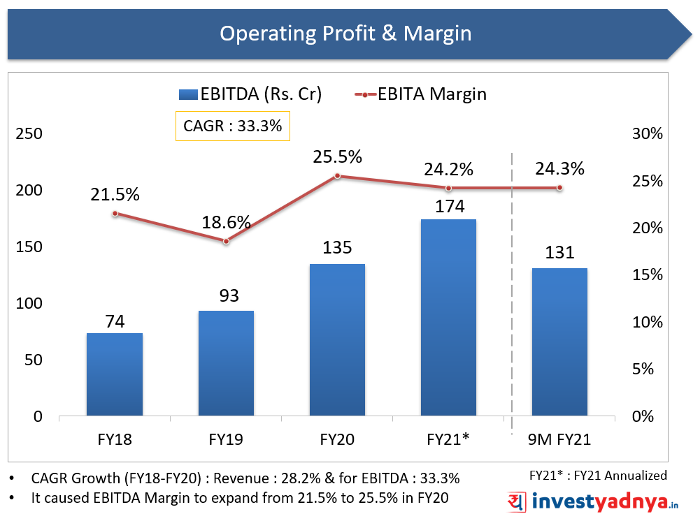 Anupam Rasayan Operating Profit 